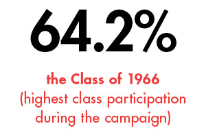 Black and Red Text: 64.2% The Class of 1966 (highest class participation during the campaign)