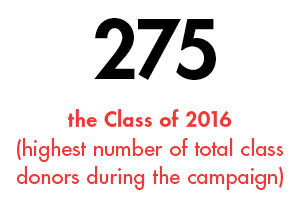 Black and Red Text: $10.7m. The Class of 1975 (highest number of class donors during the campaign)