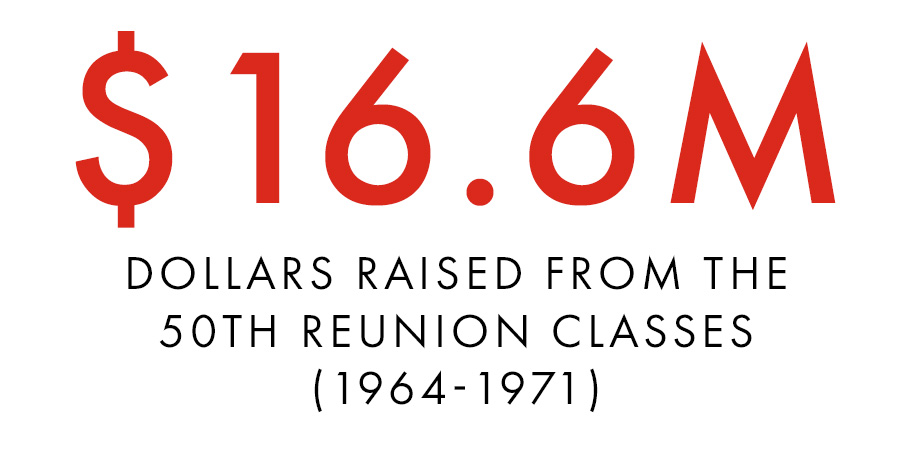Black and Red Text: $16.6M. Dollars raised by the 50th Reunion Classes (1964-1971)