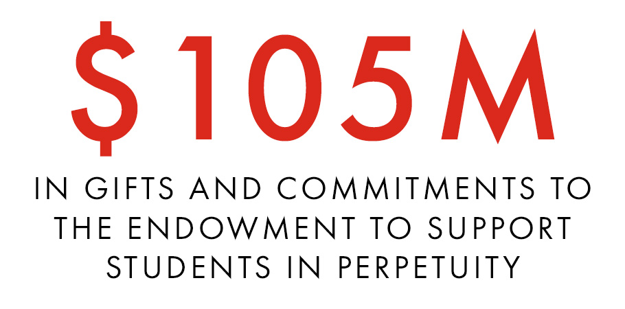 Black and Red Text: $105M, in gifts and commitments to the endowment to support students in perpetuity
