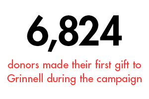 Black and Red Text: 6,824 donors made their first gift to Grinnell during the campaign
