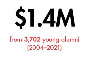 Black and Red text: $1.4M from 3,702 young alumni (2004-2021)