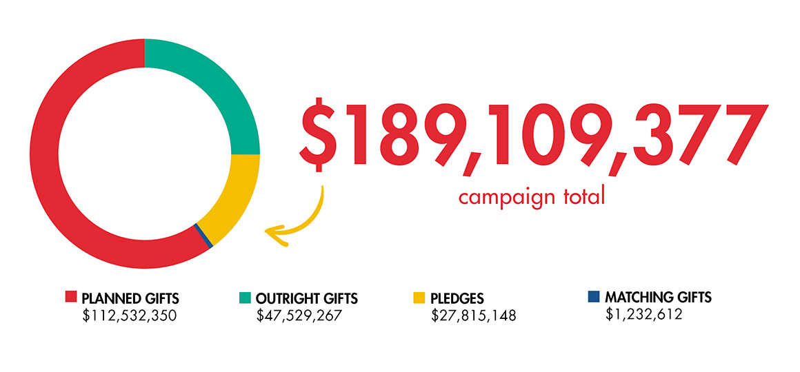A wheel graph with Red, Teal, Yellow, and Blue Sections. Text: $189,109,377 campaign total, Red - Planned Gifts $112,532,350, Teal - Outright gifts $47,529,267, Yellow - Pledges $27,815,148, and Blue Matching Gifts - $1,232,612.