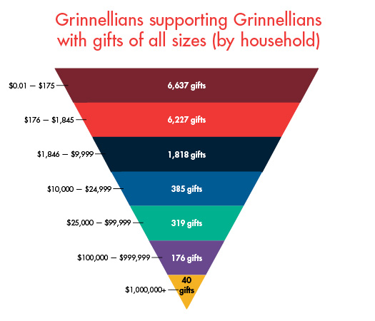 Upside Pyramid with each level with text and label. Title Text: Grinnellians supporting Grinnellians with gifts of all sizes. Top Bar $.01-$175 6,637 gifts 2nd Bar $176-$1,845 6,227 gifts. 3rd Bar $1,846-$9,999 1,818 gifts 4th Bar $10,000-$24,999 385 gifts, 5th Bar $25,000-$99,999 319 gifts, 6th Bar $100,000-$999,999 176 gifts Bottom Bar $1,000,000+ 40 gifts.